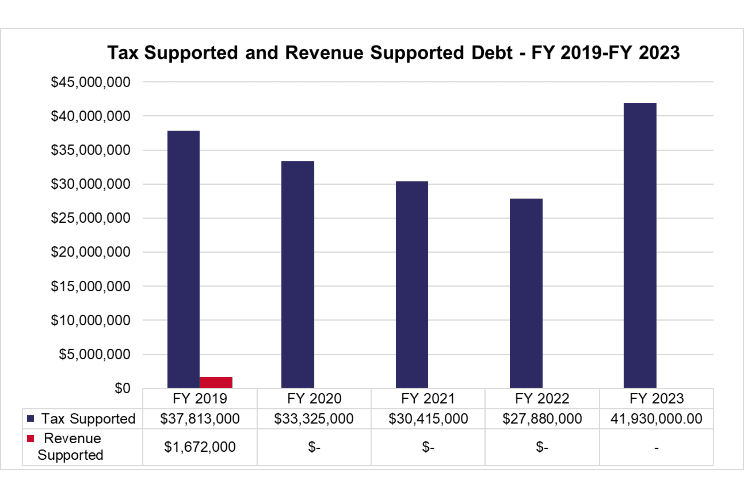graph of Tax Supported and Revenue Supported Debt - FY 2019-FY 2023